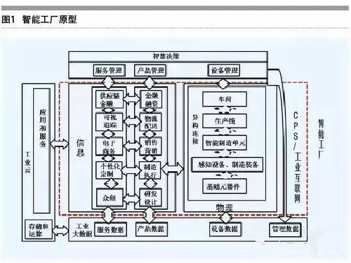 深度丨一文讀懂智能制造的主線 智能生產、工廠與車間數字化及工業互聯網數據服務