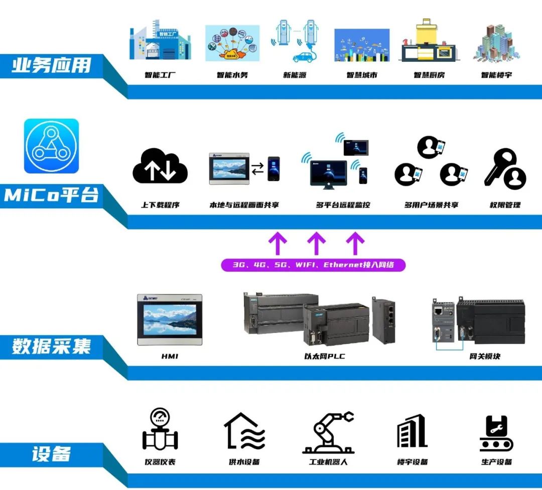 免費MiCo 新基建工業互聯網的鑿井人與賦能器